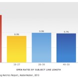 Email Newsletter Benchmarks: Open Rates, CTRs, Subject Lines